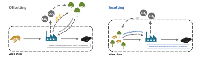 Insetting - Offsetting