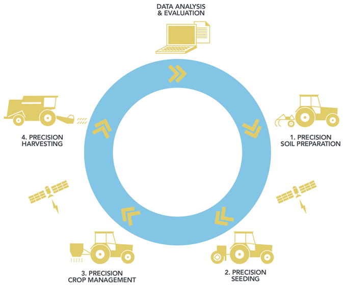 precision-farming