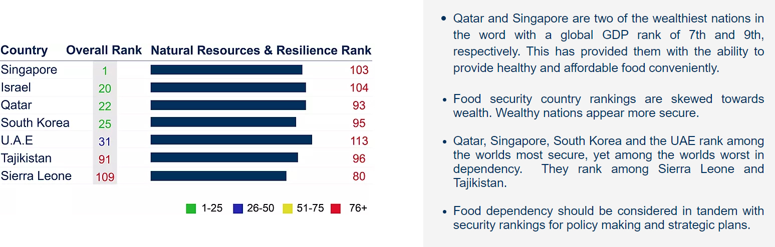 Global Food Security Index rankings 2023, source Economist Intelligence Unit and Plantations International