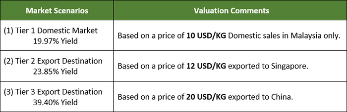 Musang king price per kg 2021
